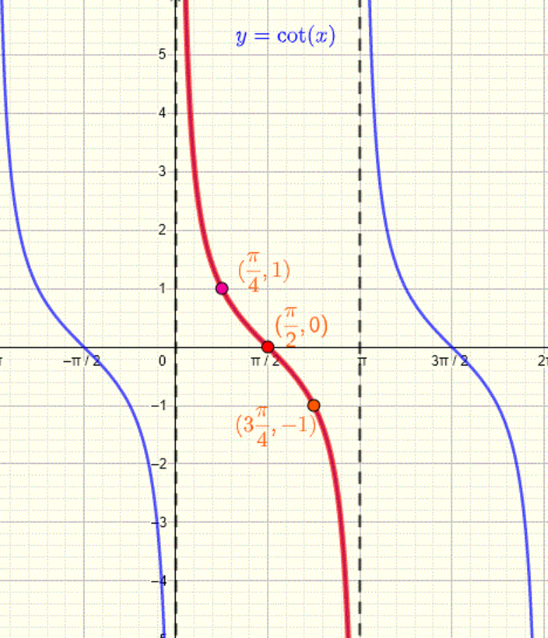 cotangent graph