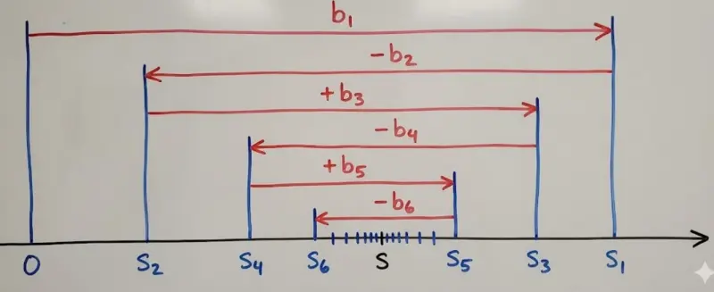 Partial sums bouncing on number line 
