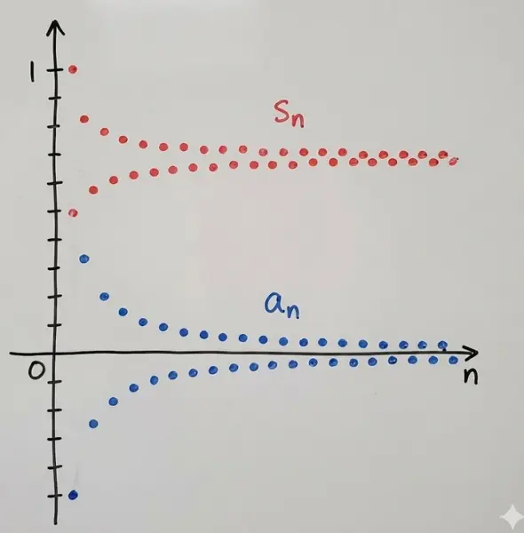  Terms $a_n$ and partial sums $S_n$ vs $n$ 