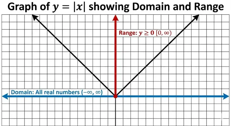 Graph of $f(x) = \frac{1}{x}$ showing horizontal asymptote 