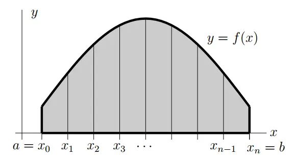 Subdivision diagram showing interval $[a,b]$ divided into $n$ subintervals with points $a = x_0, x_1, x_2, \ldots, x_{n-1}, x_n = b$