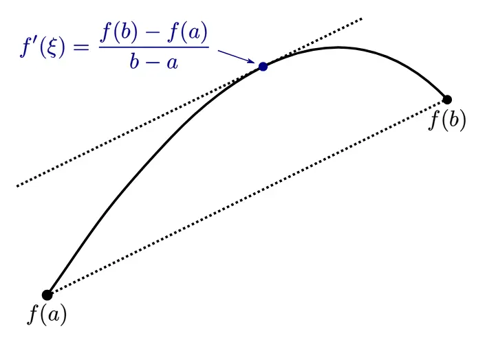 mean value theorem sample
