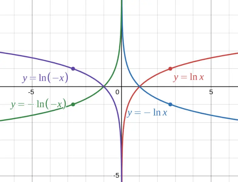 Graph showing $f(x) = \ln(x)$, $\ln(-x)$, $-\ln(x)$, and $-\ln(-x)$ 