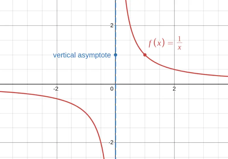 Graph of $f(x) = \frac{1}{x}$ showing vertical asymptote at $x = 0$ 