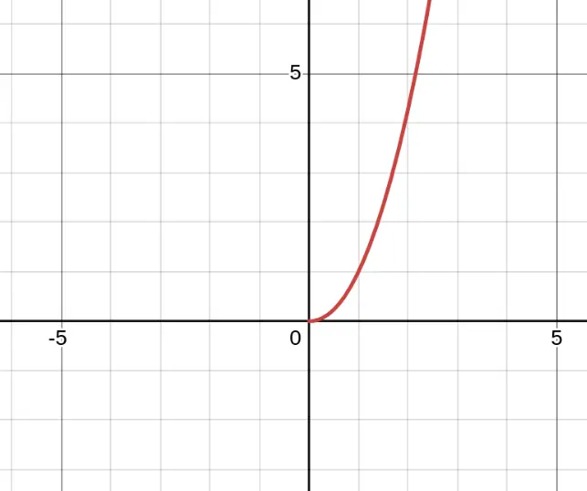 Graph of $f(x) = x^{2.1}$ for $x \geq 0$ 