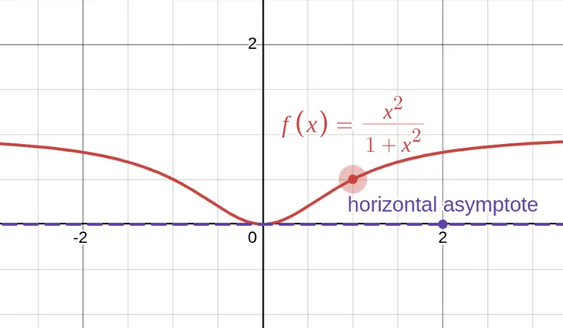 Graph of $f(x) = \frac{x^2}{1+x^2}$ — smooth curve with horizontal asymptote at $y = 1$ 