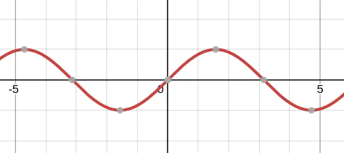 Graph of $f(x) = \sin(x)$ showing periodic oscillation 