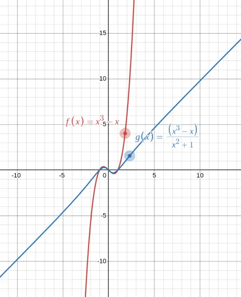 Graph comparing polynomial $f(x) = x^3 - x$ vs rational function $g(x) = \frac{x^3 - x}{x^2 + 1}$ showing the difference in end behavior 