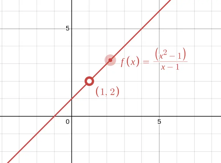 Graph showing $f(x) = \frac{x^2 - 1}{x - 1}$ with a hole at $(1, 2)$ 