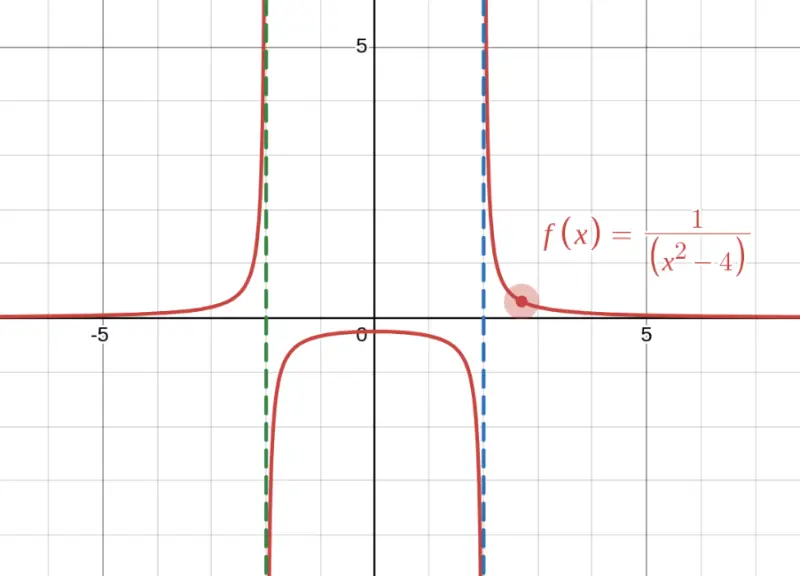 Graph showing $f(x) = \frac{1}{x^2 - 4}$ with vertical asymptotes at $x = -2$ and $x = 2$ 