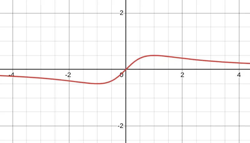 Graph of $f(x) = \frac{x}{x^2+1}$ — smooth curve with horizontal asymptote at $y = 0$, no vertical asymptotes, passes through origin 