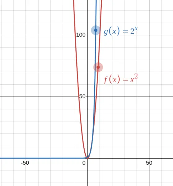  Graph comparing $f(x) = x^2$ and $g(x) = 2^x$ — showing how $2^x$ eventually overtakes and grows much faster 