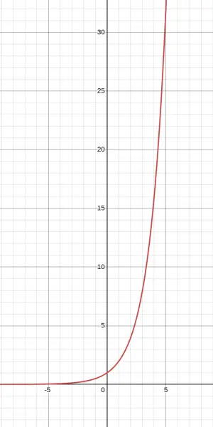 Graph of $f(x) = 2^x$ for $x$ from $-3$ to $5$, showing the characteristic exponential curve 