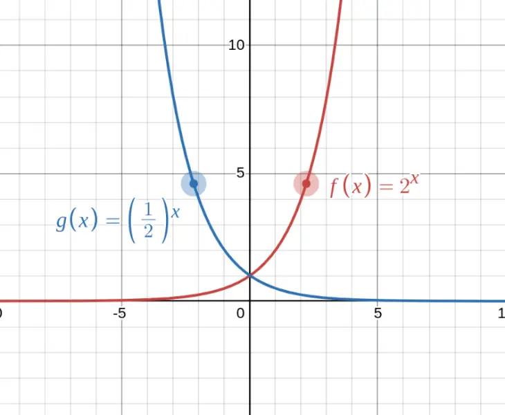  Graph comparing $f(x) = 2^x$ (growth) and $g(x) = (1/2)^x$ (decay) on the same axes 