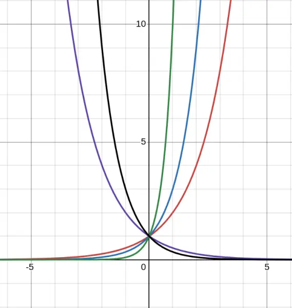 Graph showing multiple exponential functions: $2^x$, $3^x$, $10^x$, $(1/2)^x$, $(1/3)^x$ — all passing through $(0,1)$ 