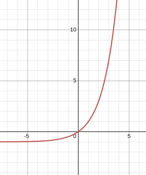 Graph of $f(x) = 2^x - 1$ — exponential curve shifted down, with horizontal asymptote at $y = -1$ instead of $y = 0$ 