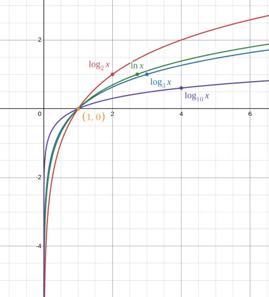 Graph showing multiple logarithmic functions: log⁡2(x)log2​(x), log⁡3(x)log3​(x), log⁡10(x)log10​(x), ln⁡(x)ln(x) — all passing through (1,0)(1,0)
