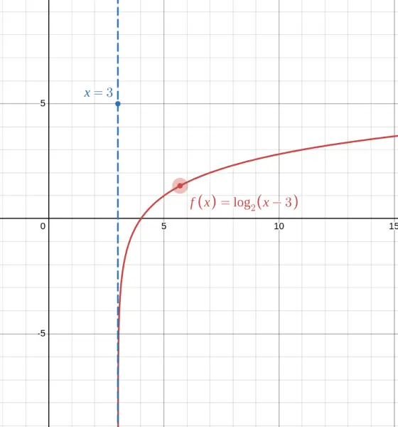 Graph of $f(x) = \log_2(x-3)$ showing vertical asymptote shifted to $x = 3$ 