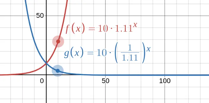 Graph comparing exponential growth ($b > 1$) and exponential decay ($0 < b < 1$) starting from the same initial value 
