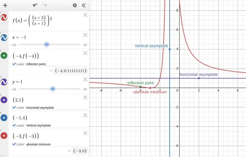 Graph of function
