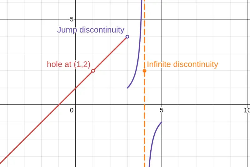 Three discontinuities