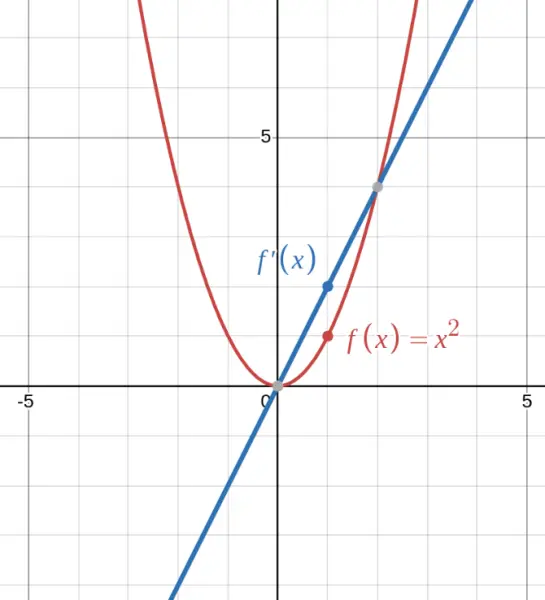 basic derivative example